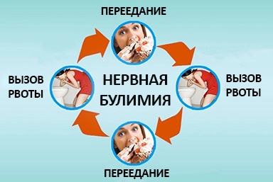 Лечение булимии в Болохово
